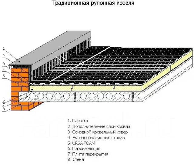 Схема устройства плоской кровли