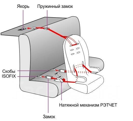 Система крепления детского автокресла