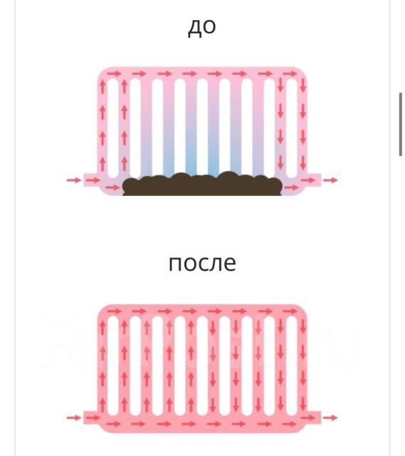 Химическая промывка систем отопления котлов и, радиаторов и теплый пол ...