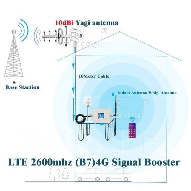 Репитер, ретранслятор сигнала, усилитель сотовой связи 2600 мГц (4G)LTE ...