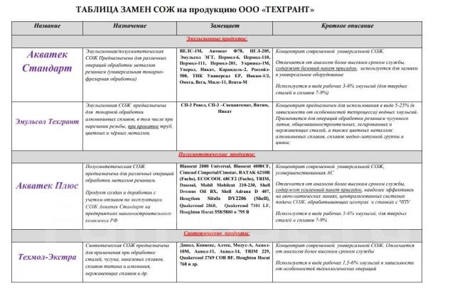 Смазочно-охлаждающая жидкость (концентрат), новый, в наличии. Цена: 8 ...
