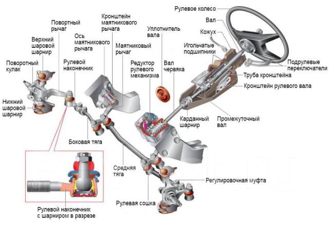 Чертеж рулевого управления