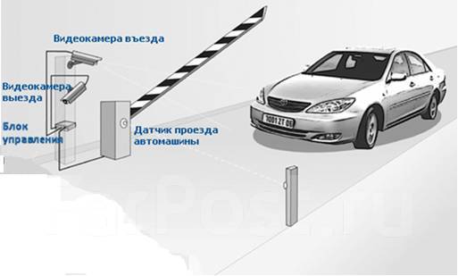 Управление шлагбаумом через распознавание автономеров: фантастика или реальность