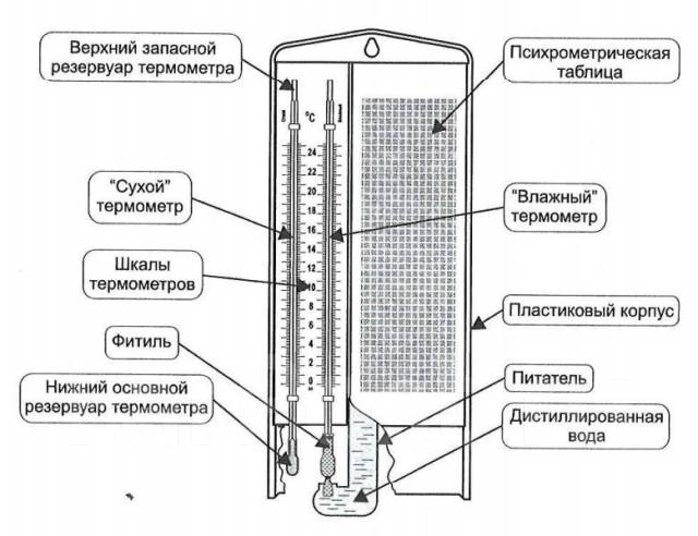 Гигрометр психрометрический ВИТ-1 с Поверкой (от 0 до +25°C), новый, в ...