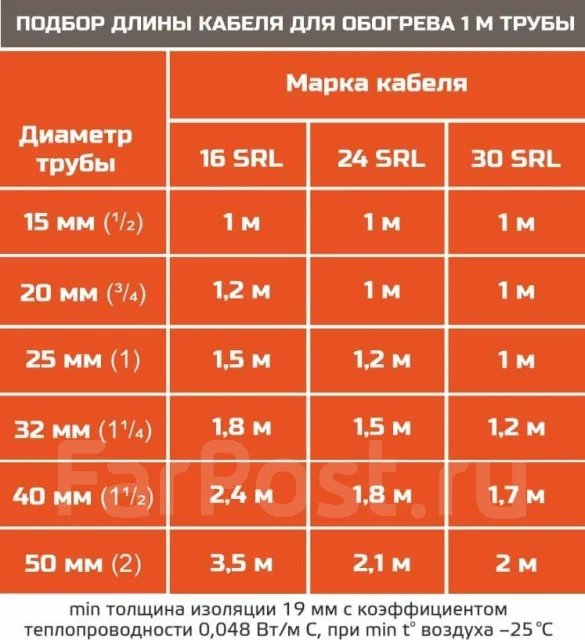Кабель для обогрева труб STB 16-2 CR (16 Вт/м) Саморегулирующийся ...