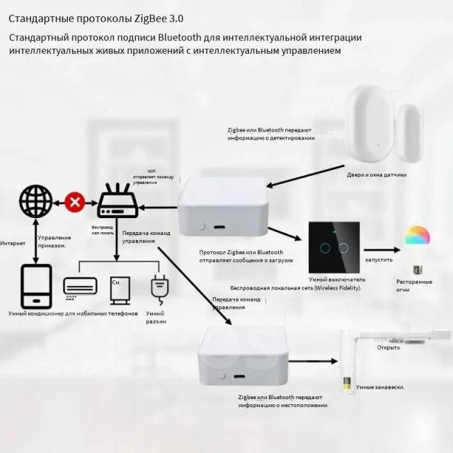 Беспроводной сетевой шлюз, умный дом Tuya ZigBee 3.0, WiFi, Bluetooth ...