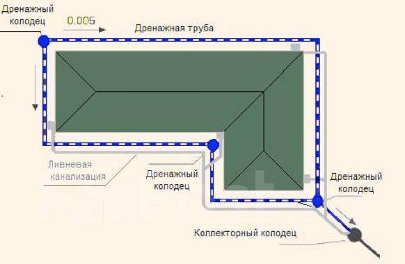Схема дренажа вокруг дома