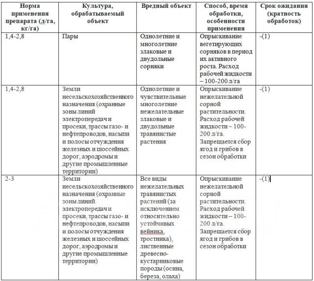 Продажа Гербицид сплошного действия Глифосат 540 (Убивает все сорняки ...
