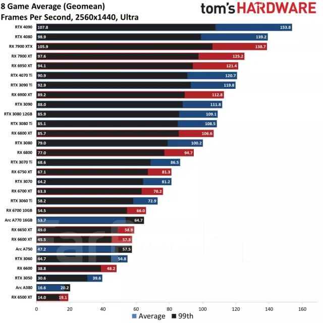 GeForce RTX 3080 ����