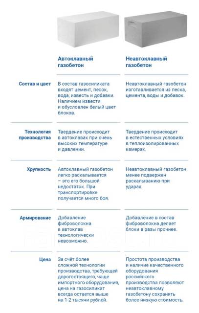 Газобетон - характеристики, классификация, состав и разновидности газобетонных блоков