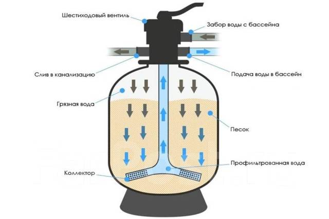 Песочный фильтр своими руками схема Песок кварцевый для фильтра бассейна (фр. 0,5-1,0) мешок 25кг, новый, в наличии.