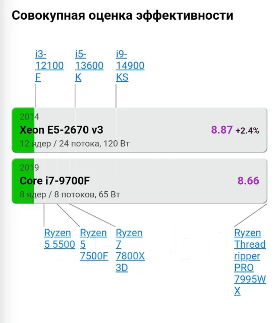 Intel Xeon E5-2670 v3 ����