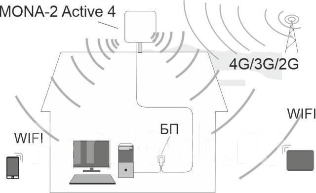 Установка скоростного интернета 3G 4G Wi Fi на ДАЧУ, ДОМ, ОФИС и т. д в ...