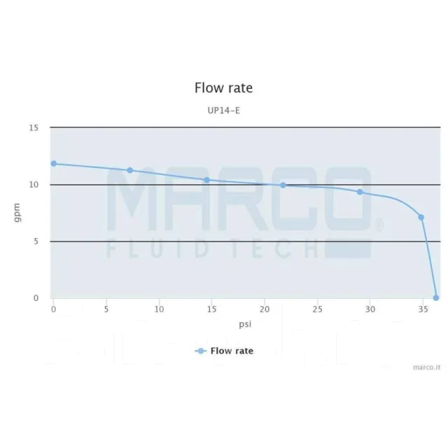 �������� �������������� ��������������� Marco UP14/E 16469013 24 � 46 �/��� 3,5 ��� � ������� ���������� ����