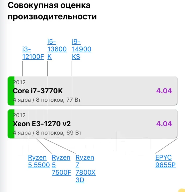 Intel Xeon E3-1270 v2 ����